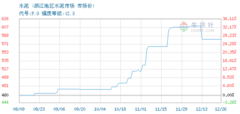 水泥价格波动观察：行业动态分析