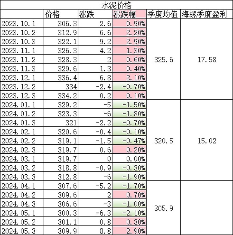 水泥价格波动大 动态市场需关注